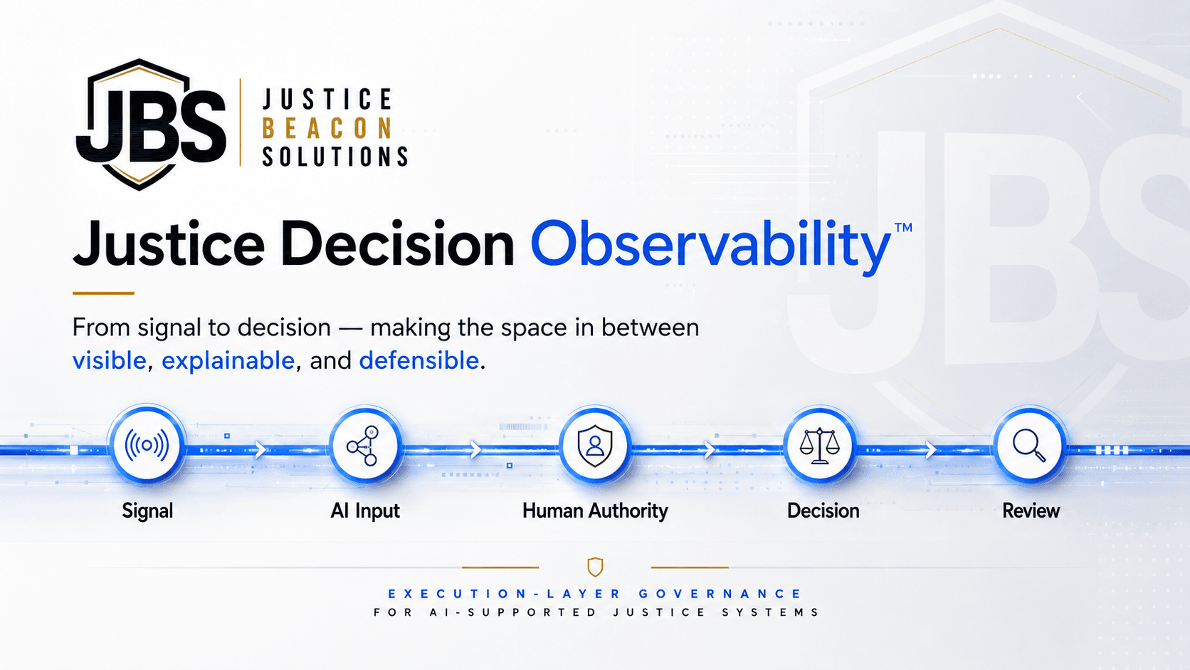 Justice Decision Observability: a progression from signal and AI input through human authority, decision, and review.